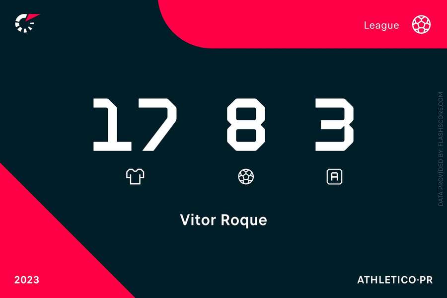 Estadísticas de Vitor Roque en Liga brasileña esta temporada.