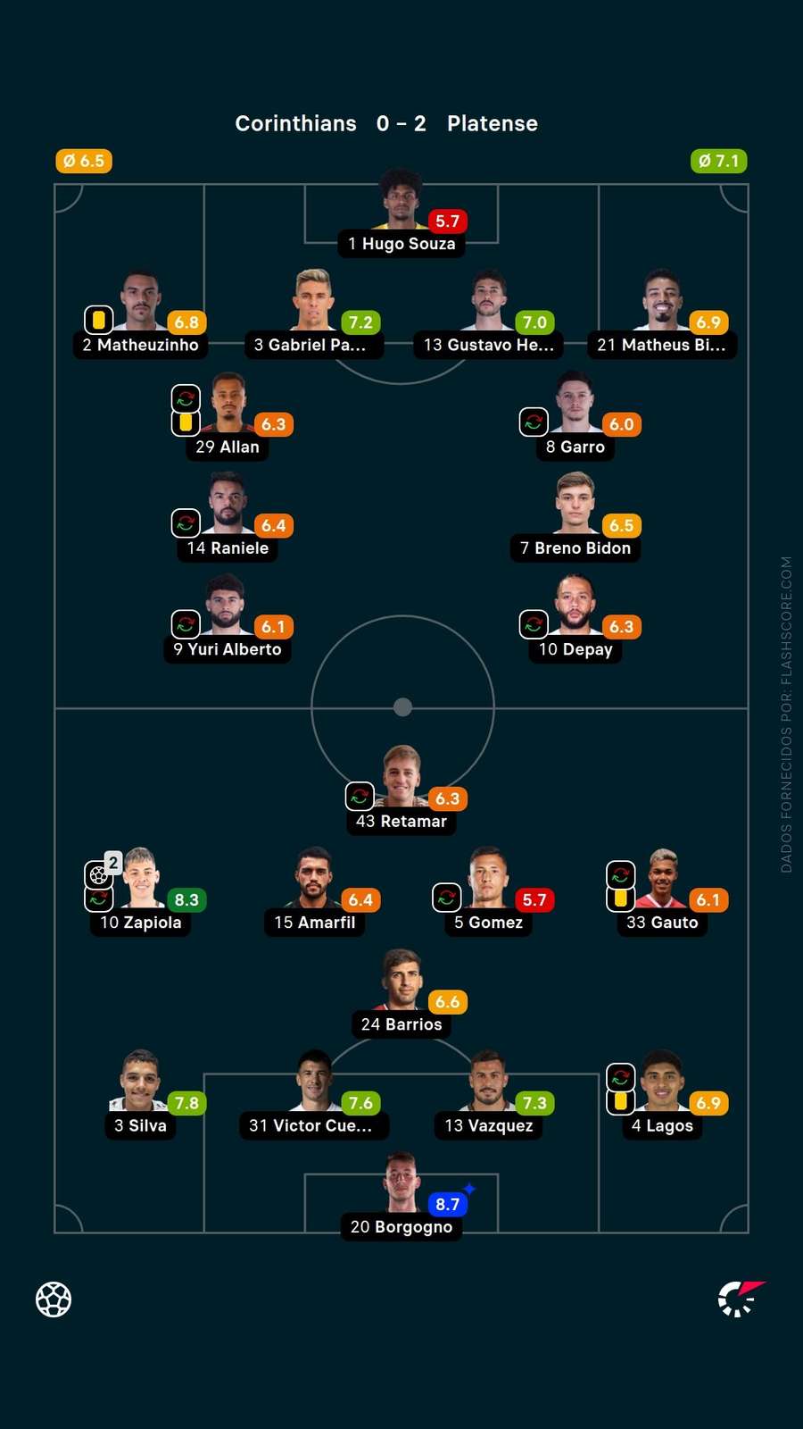 Avaliação dos jogadores