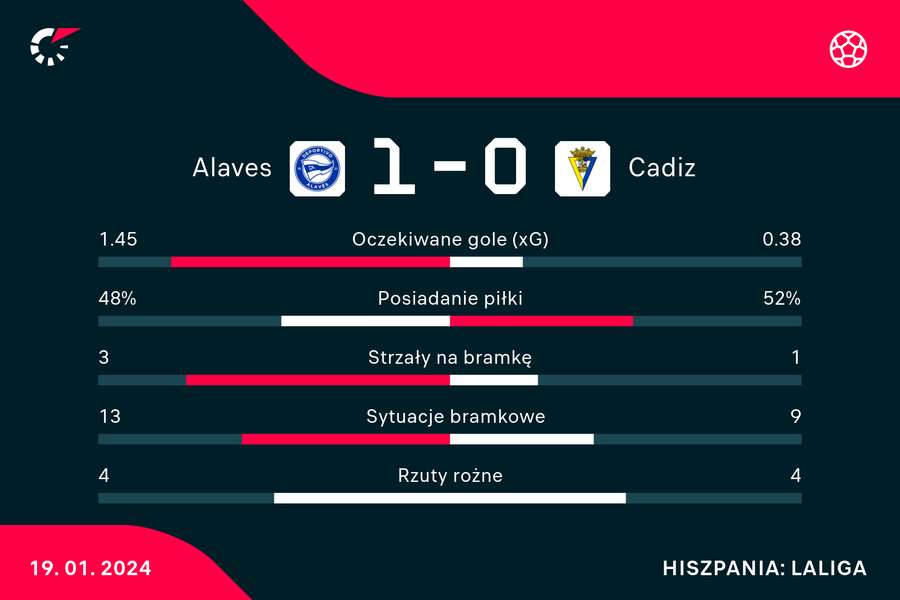Wynik i wybrane statystyki meczu Alaves-Cadiz