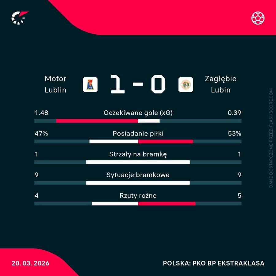 Statystyki meczu Motor Lublin - Zagłębie Lubin Statystyki meczu Motor Lublin - Zagłębie Lubin