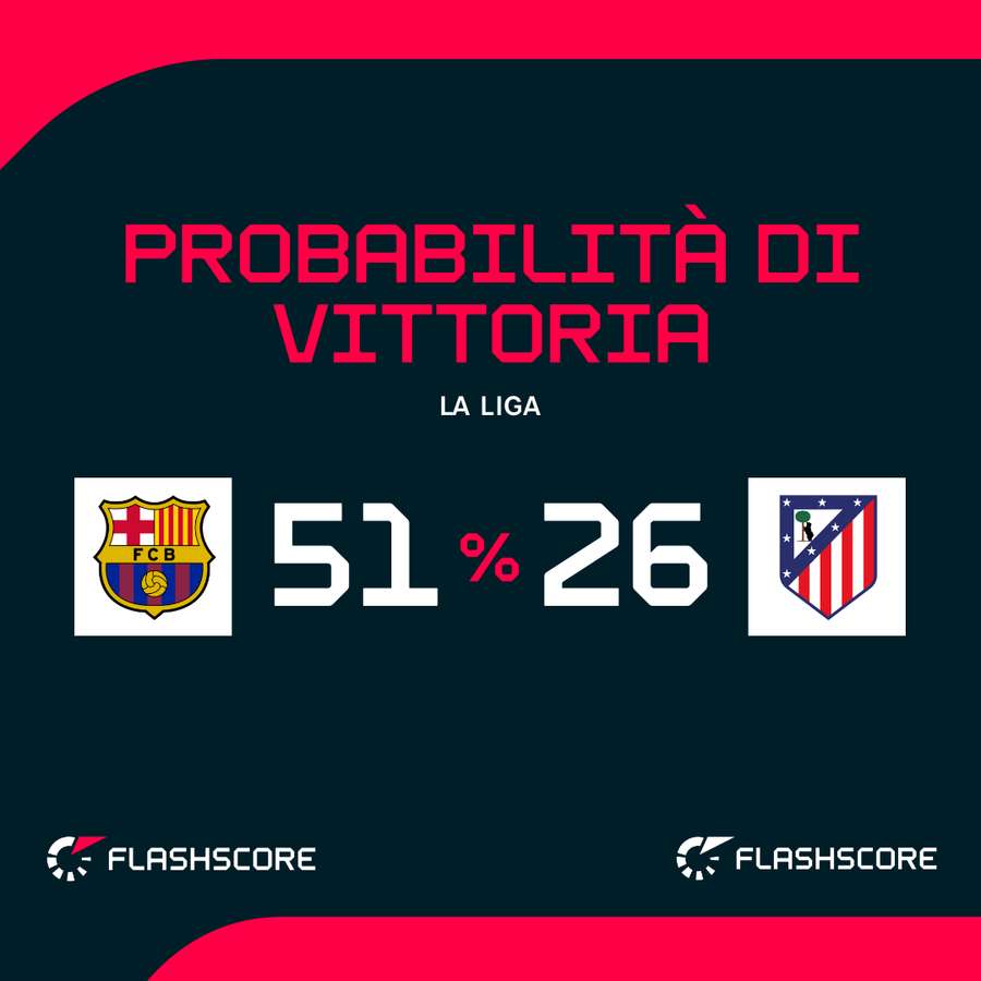 Barcellona v Atletico Madrid - Probabilità di vittoria live