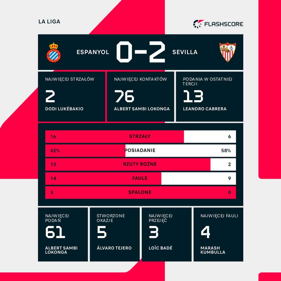 Statystyki meczu Espanyol - Sevilla