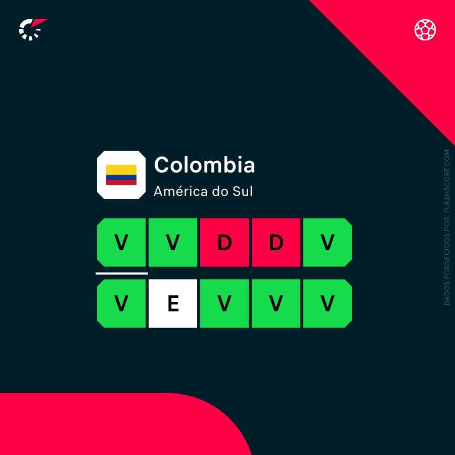 Forma da Colômbia Forma da Colômbia