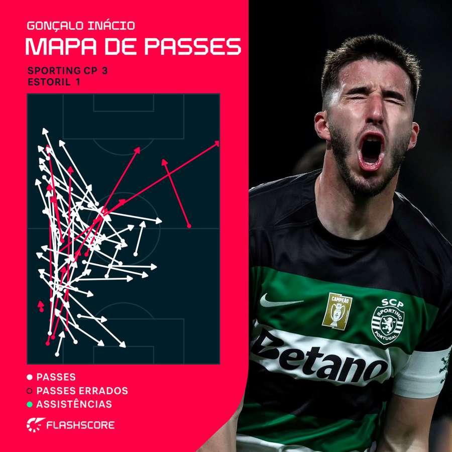 O mapa de passes de Gonçalo Inácio