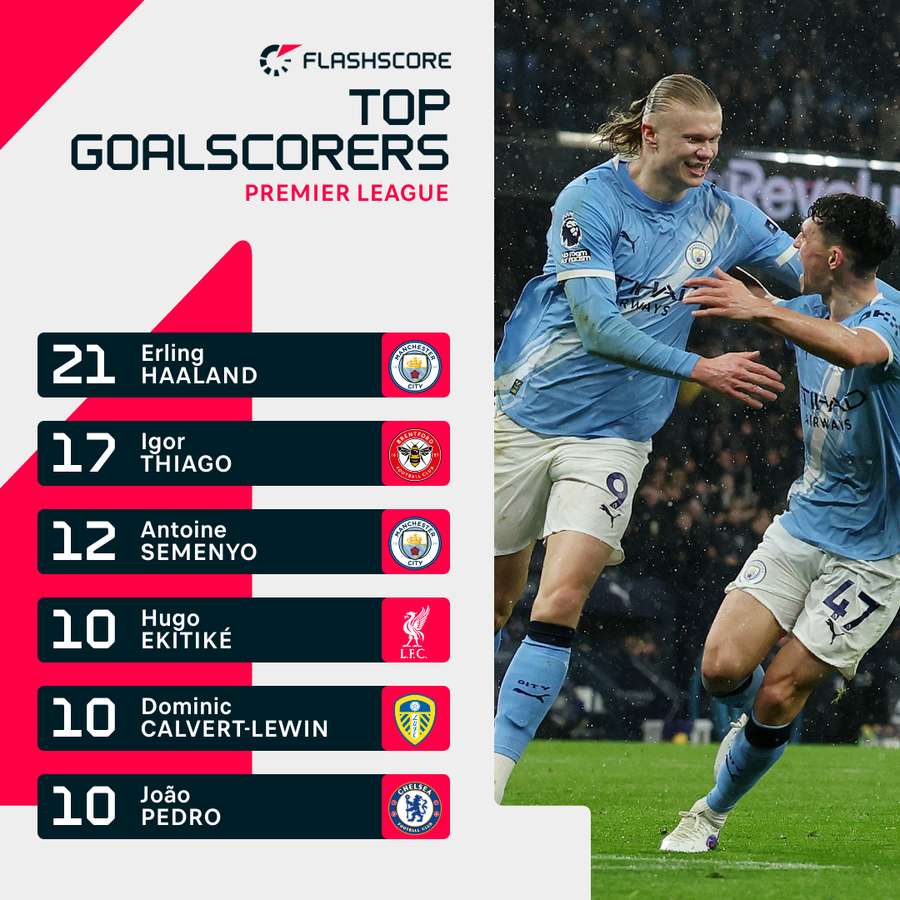 Top scorers