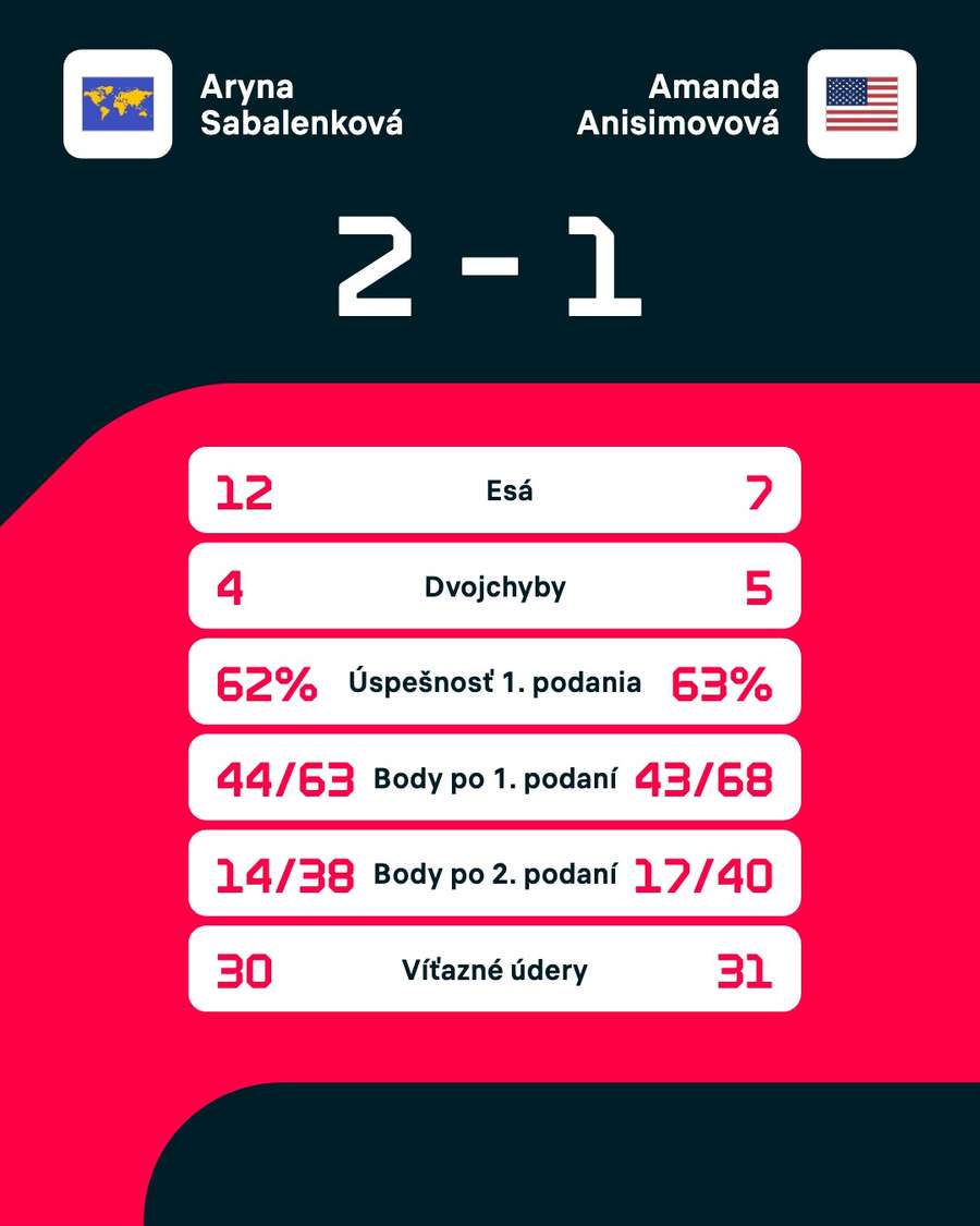 Štatistiky zápasu. Štatistiky zápasu.