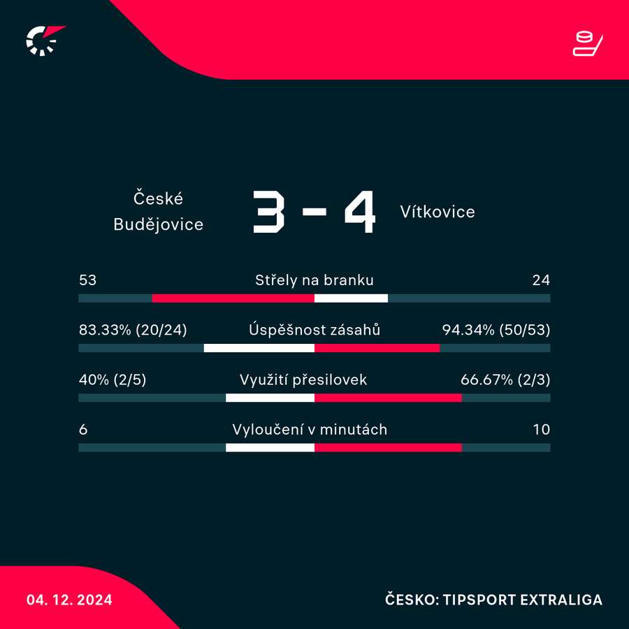Statistiky utkání.