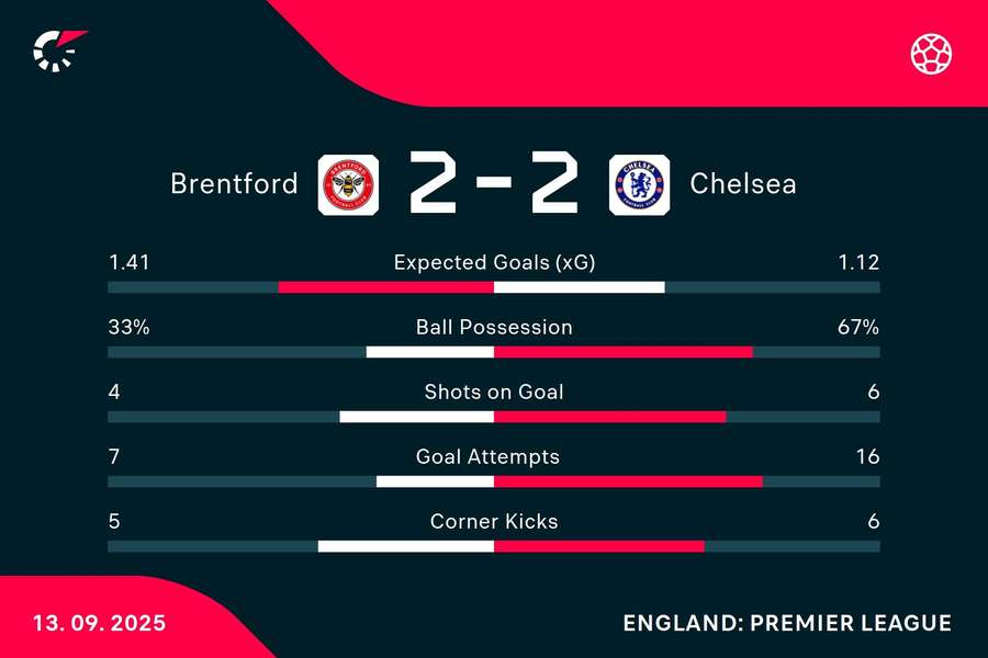Match stats