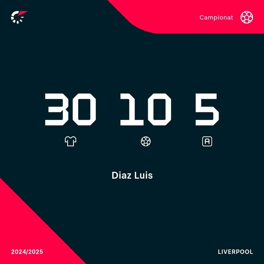 Statisticile lui Diaz în Premier League Statisticile lui Diaz în Premier League
