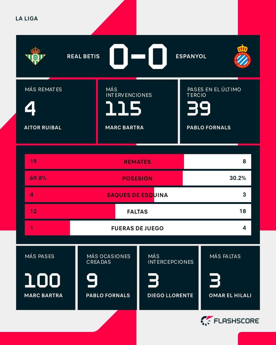 Estadísticas del Betis-Espanyol