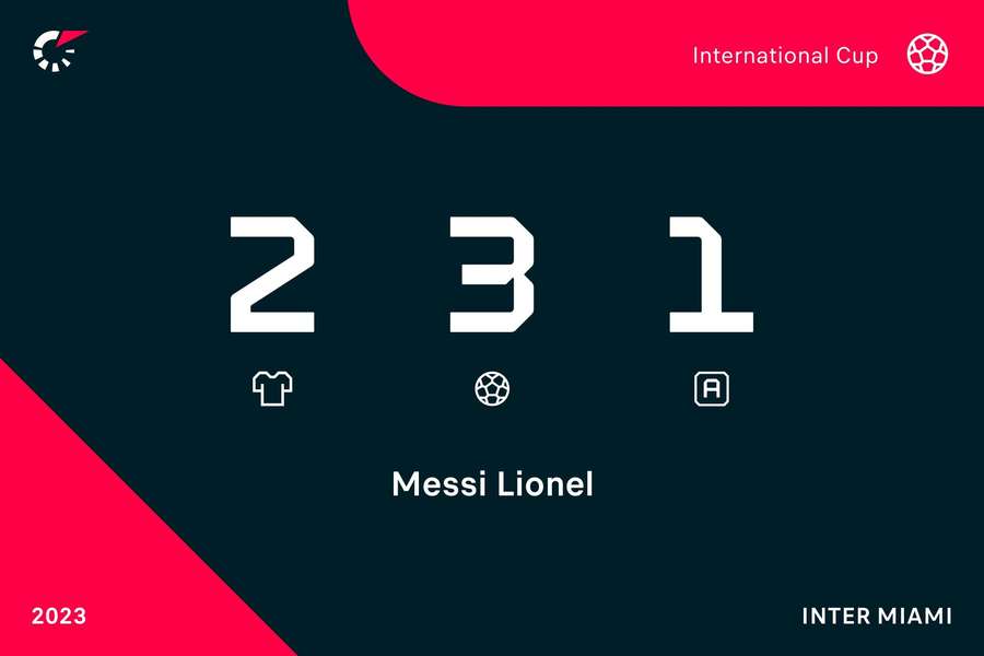 Messi's Miami stats