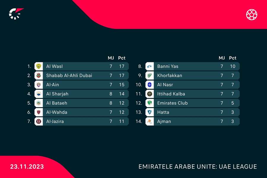 Clasament UAE League