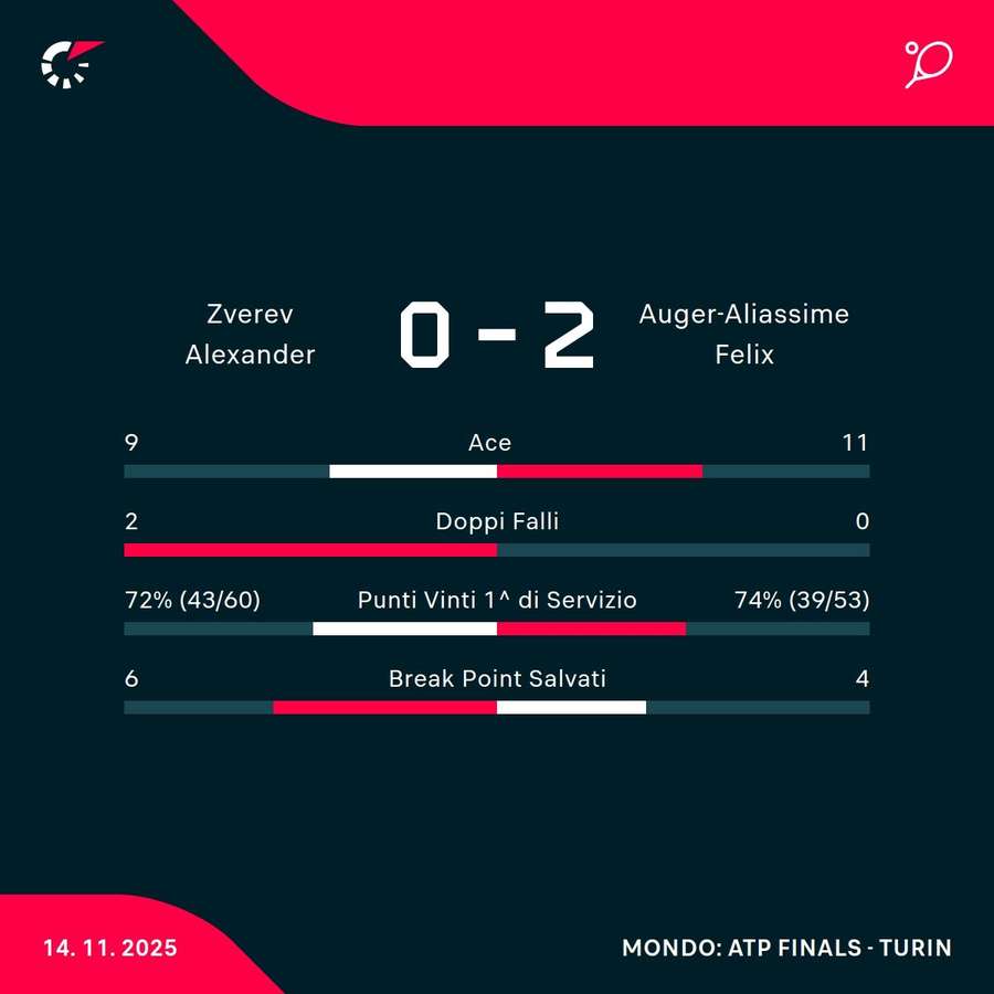 Le statistiche Le statistiche