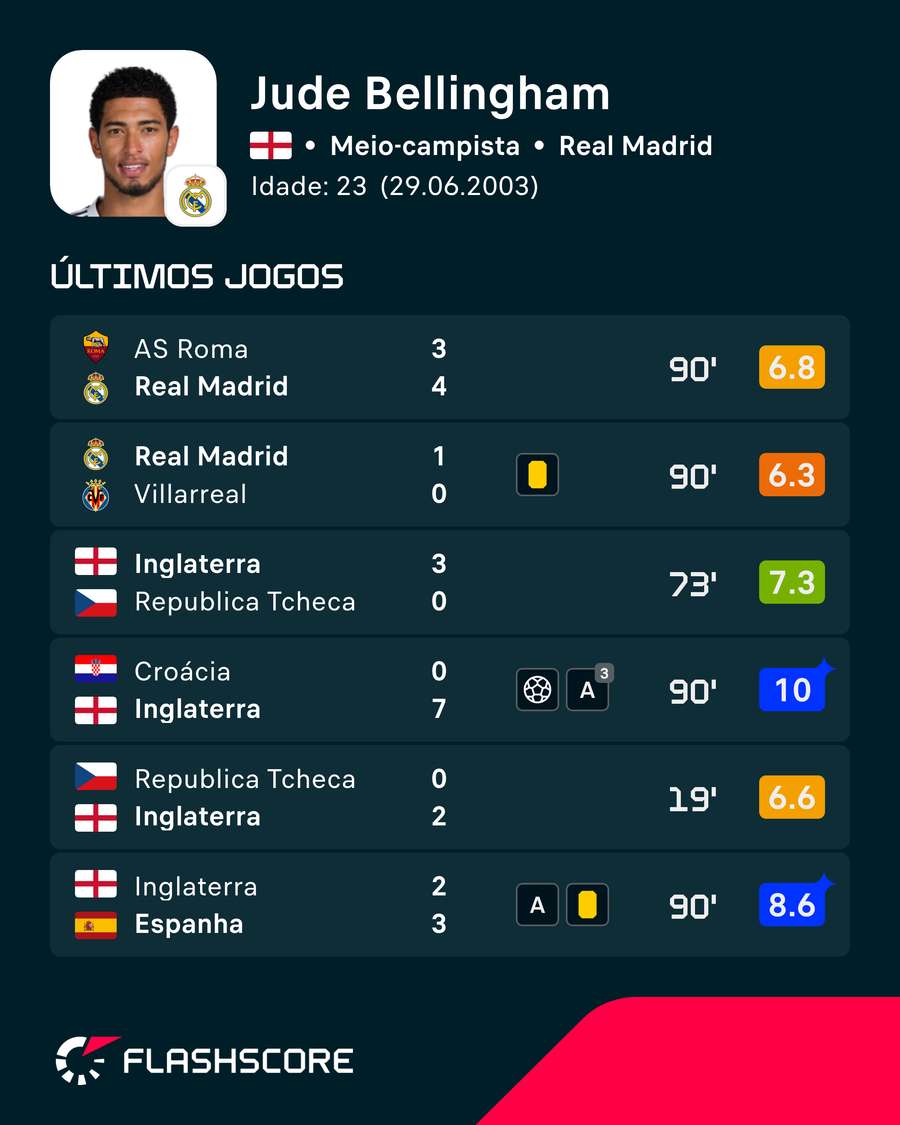 Últimos jogos de Bellingham