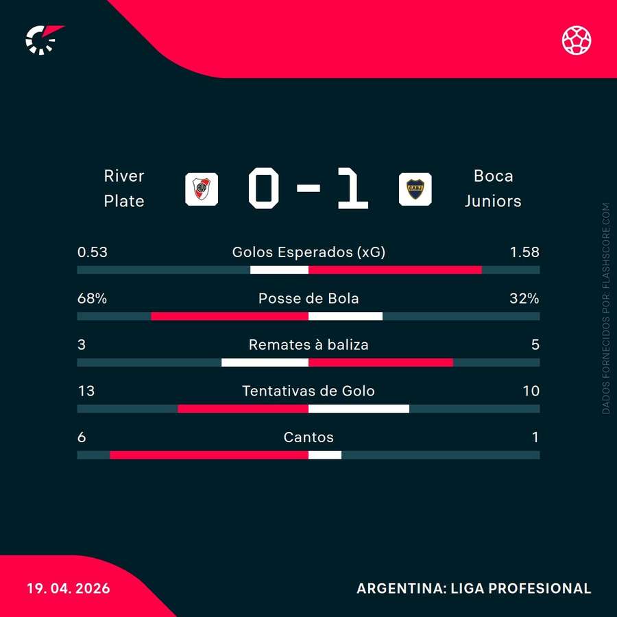 Estatísticas da partida