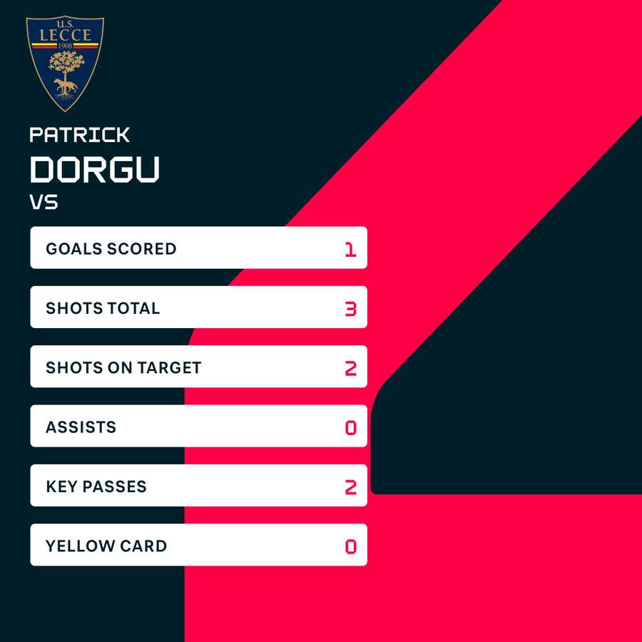 Dorgu mod Sassuolo