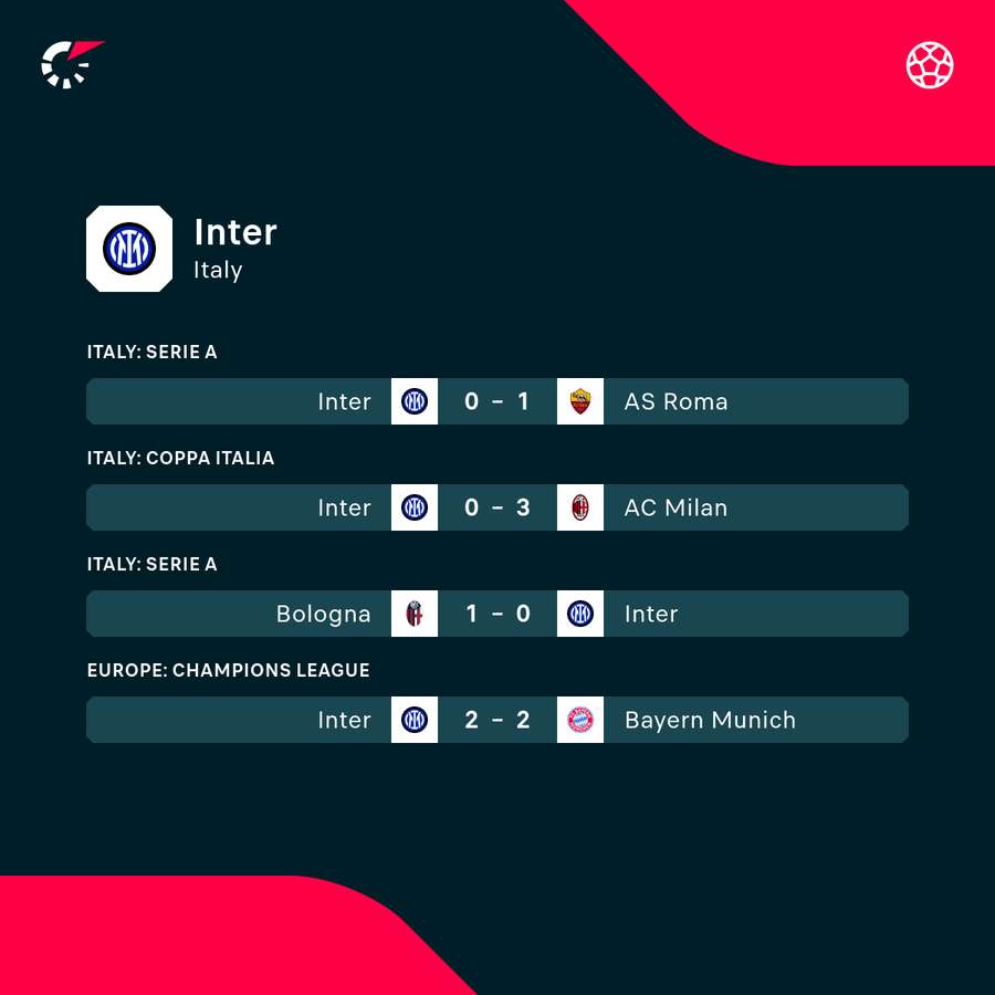 Inter's recent results