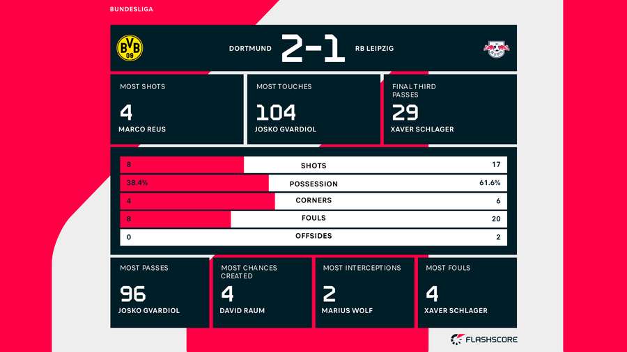 Stats fra Bundesligakampe nfor en måned siden