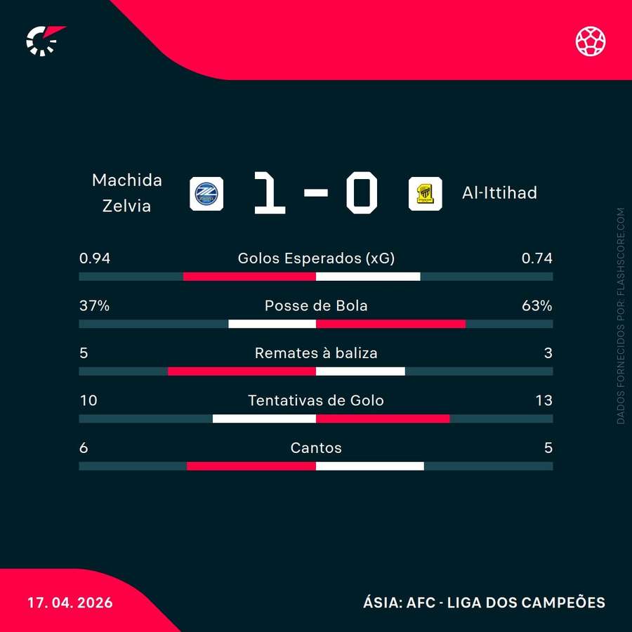 Estatísticas do encontro