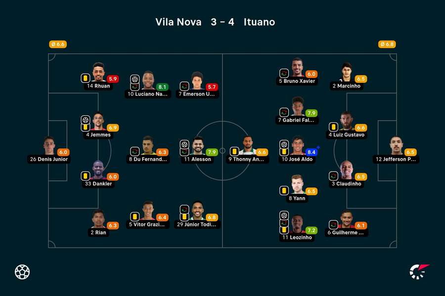 As notas dos jogadores titulares de Vila Nova e Ituano na partida