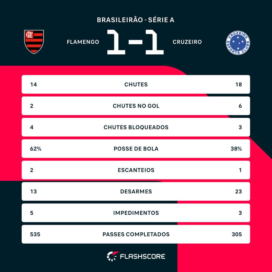 As estatísticas do empate no Maracanã