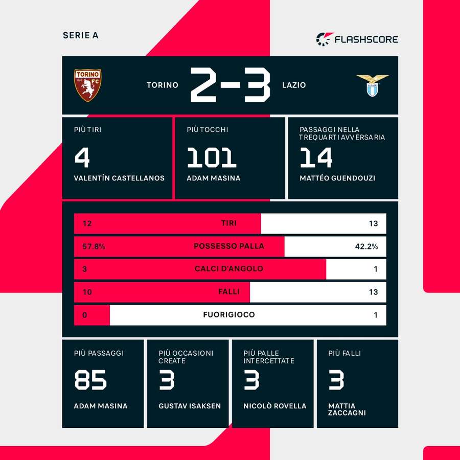 Le statistiche del match