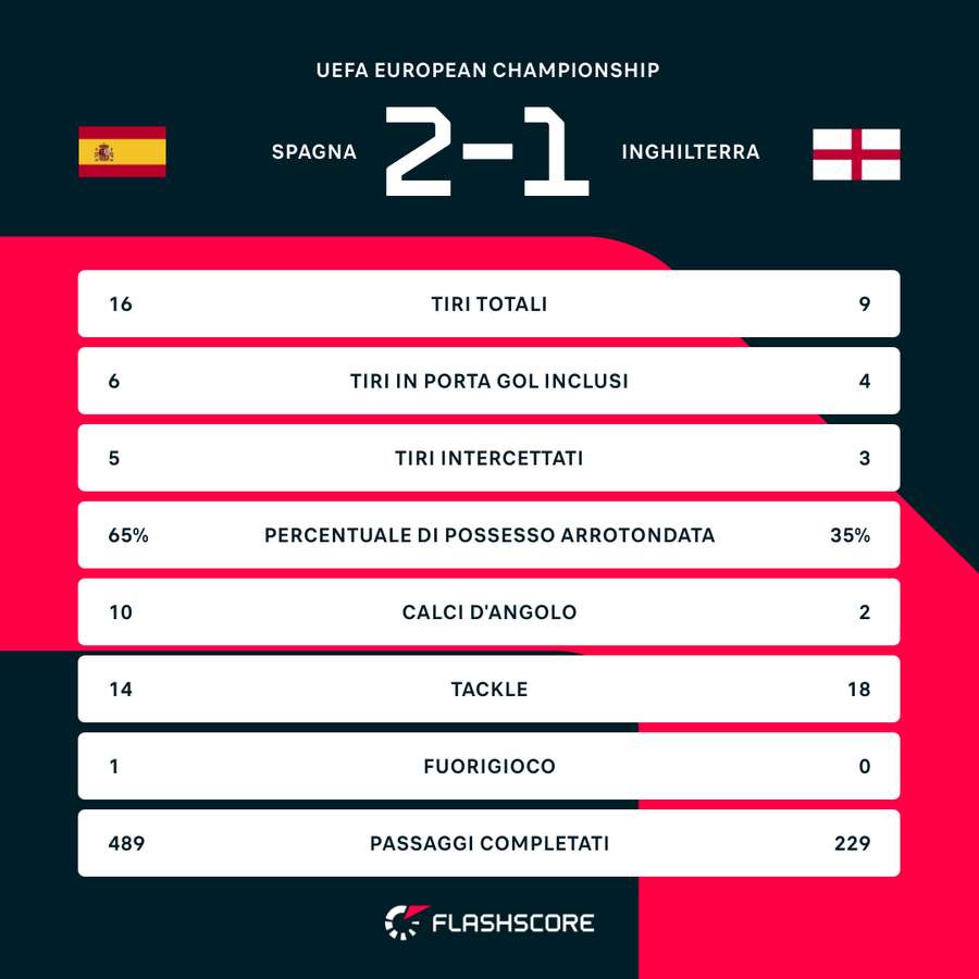 Le statistiche del match