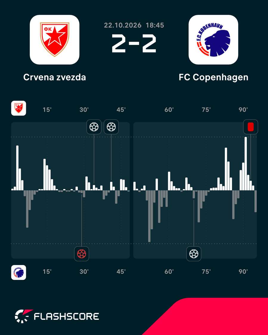 Crvena Zvezda - FC Copenhagen - Momentum