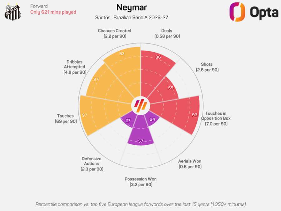 Números de Neymar (por 90 minutos) no Brasileirão 2026