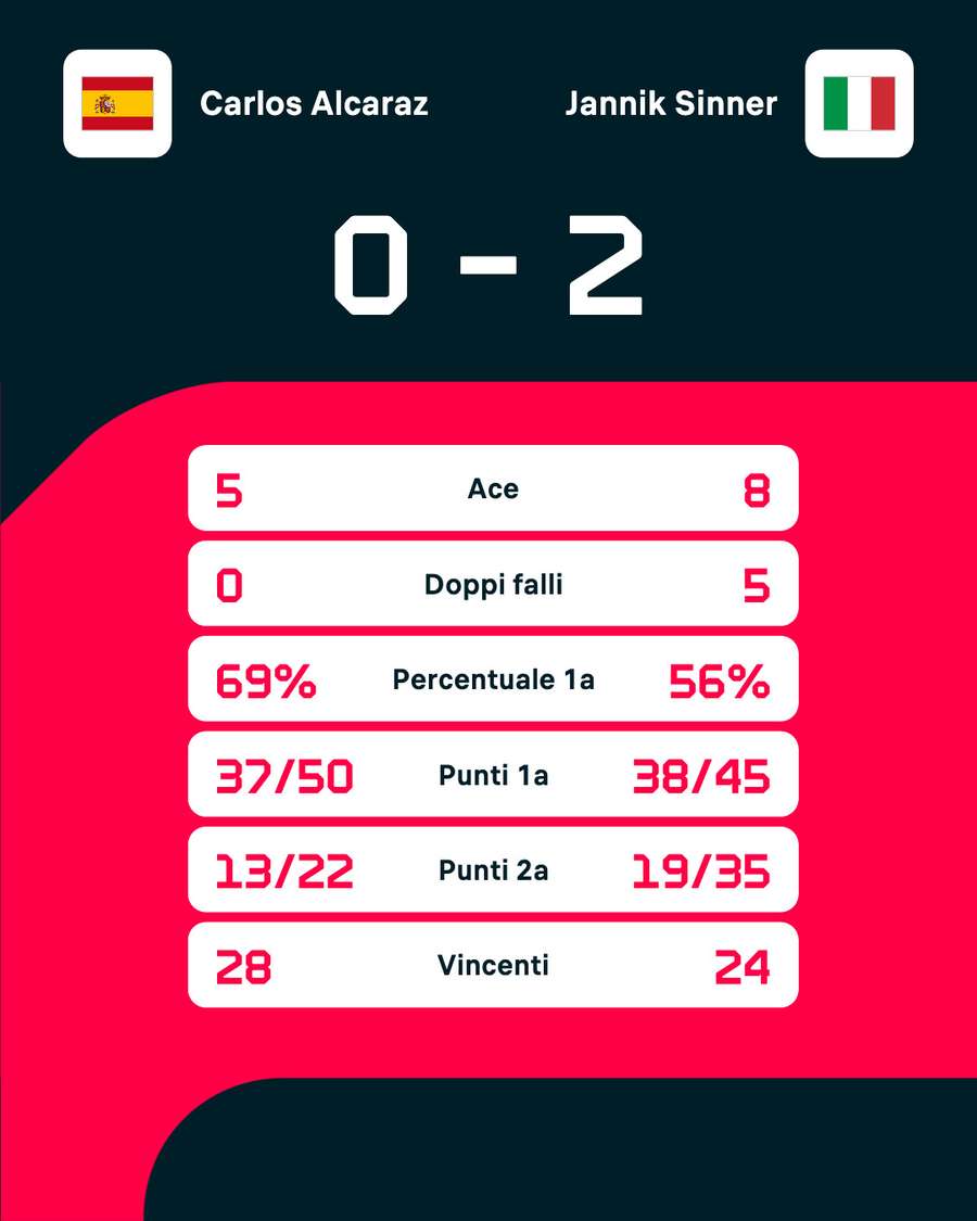 Le statistiche del match Le statistiche del match