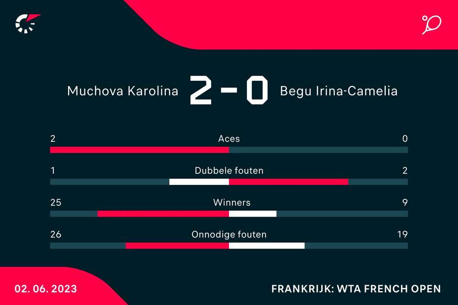 Statistieken van de wedstrijd tussen Karolina Muchova en Irina-Camelia Begu