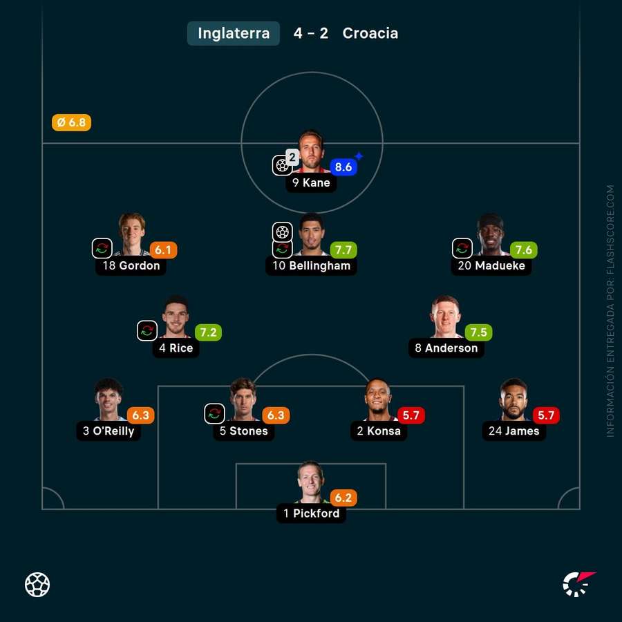 Las calificaciones de los jugadores de Inglaterra ante Croacia