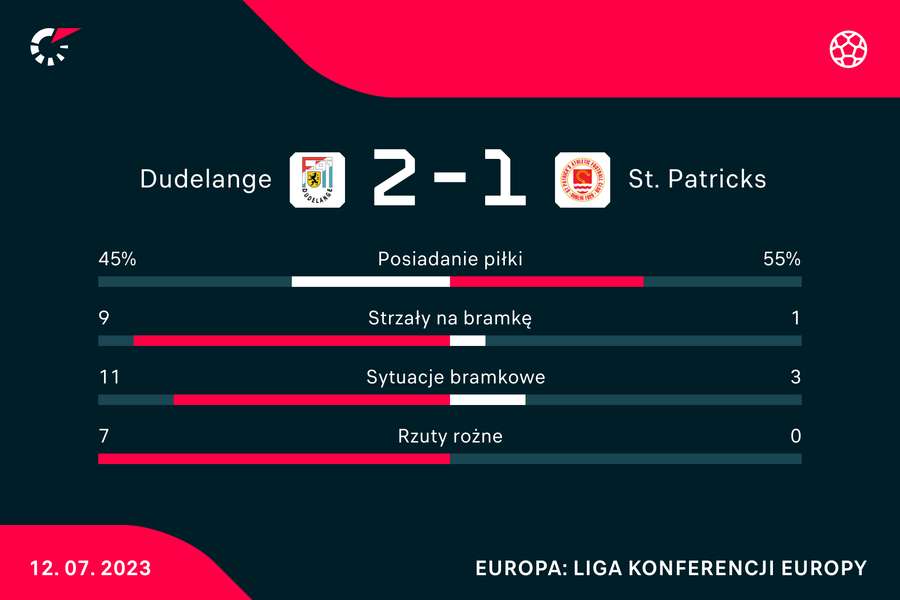 Wynik meczu Dudelange - St. Patrick's Athletic Wynik meczu Dudelange - St. Patrick's Athletic