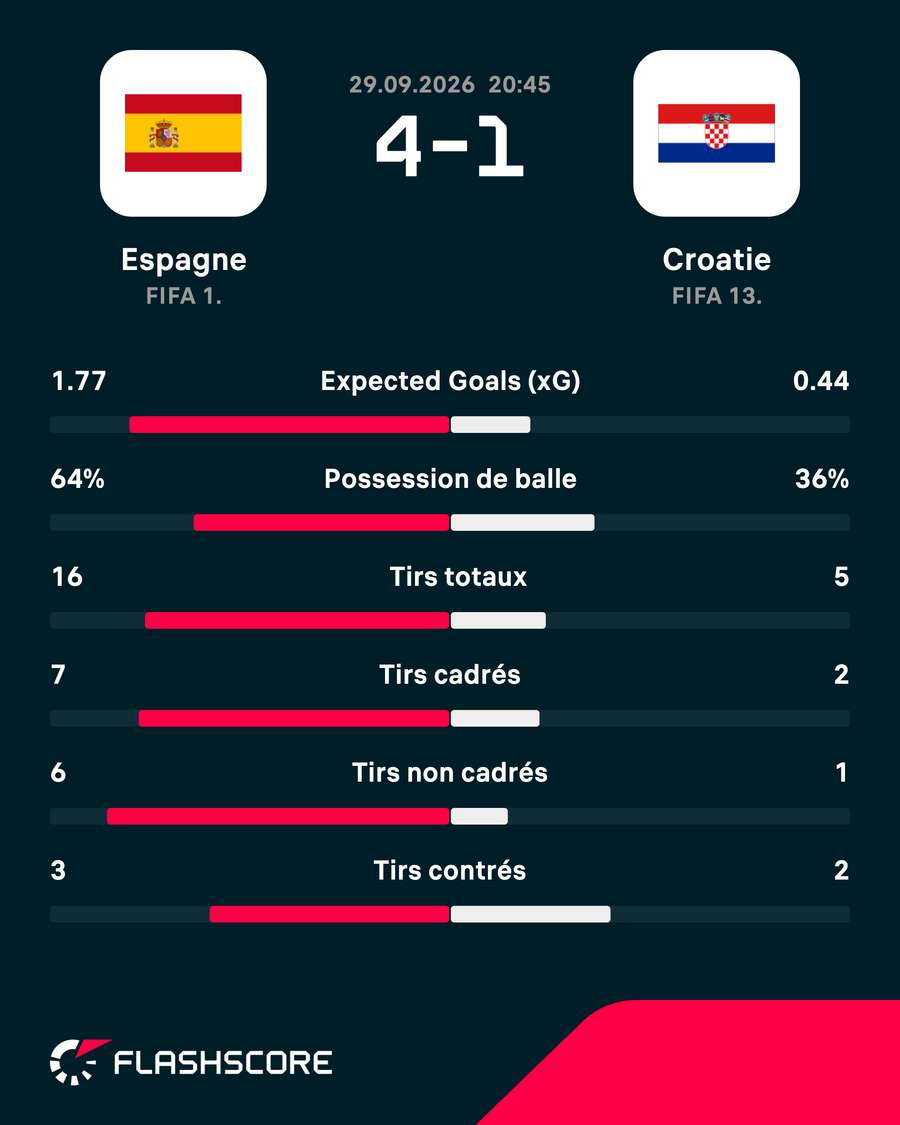 Les stats du match Les stats du match