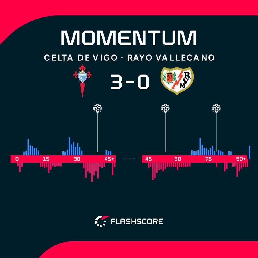 Momentum - dynamika meczu Celta - Rayo