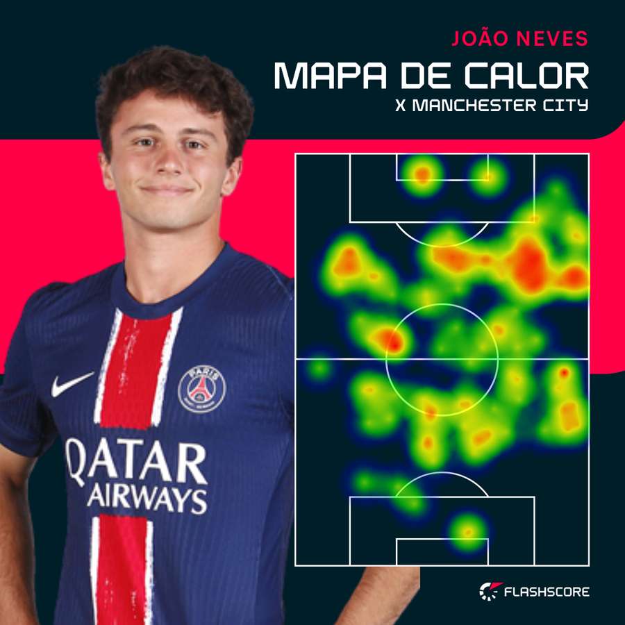 Radio de acción de João Neves en la recepción del PSG a Manchester City Radio de acción de João Neves en la recepción del PSG a Manchester City