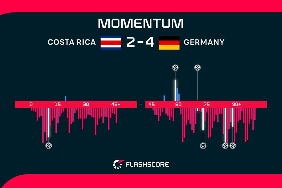 Deutschland dominierte 90 <mark>Minuten</mark> - wackelte aber immer wieder defensiv
