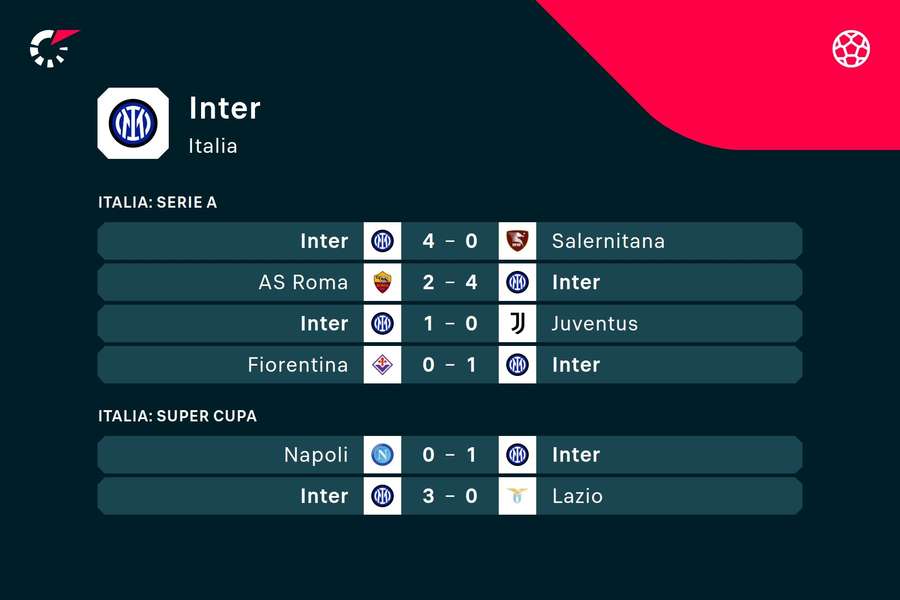 Inter Milano: Rezultate din ultimele partide