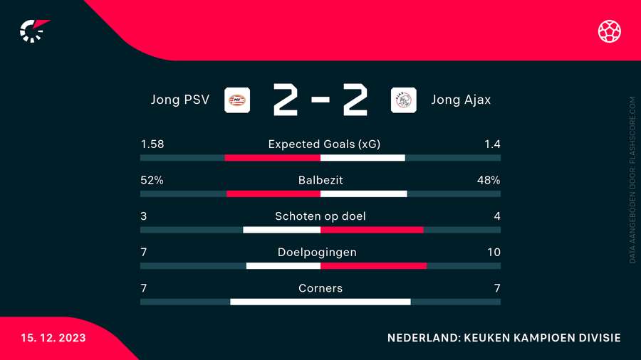 De statistieken van Jong PSV - Jong Ajax