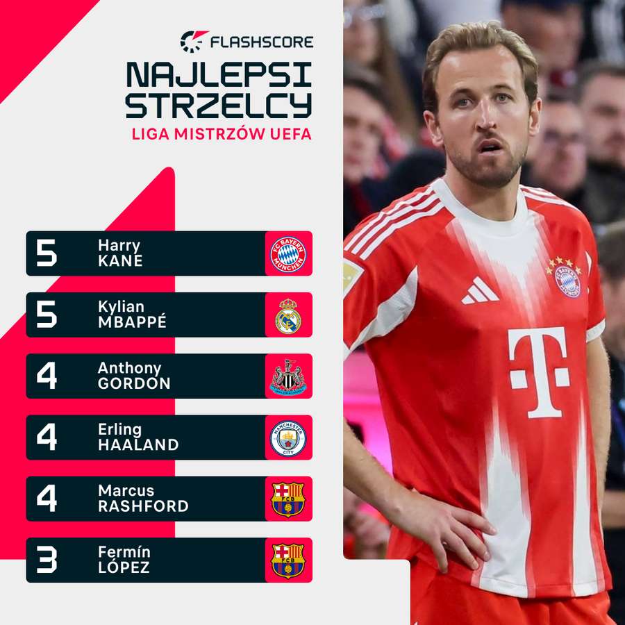 Najlepsi strzelcy Ligi Mistrzów w połowie 4. kolejki