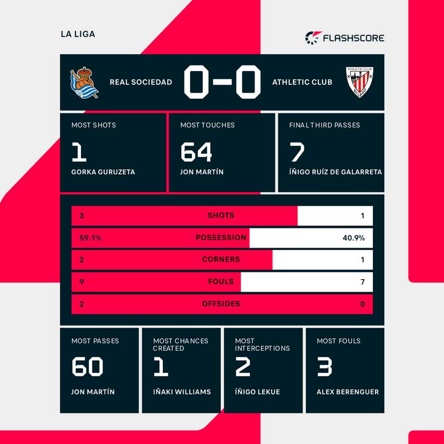 First half stats
