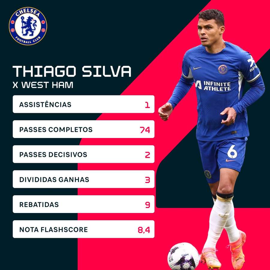 Thiago Silva fez grande partida contra o West Ham