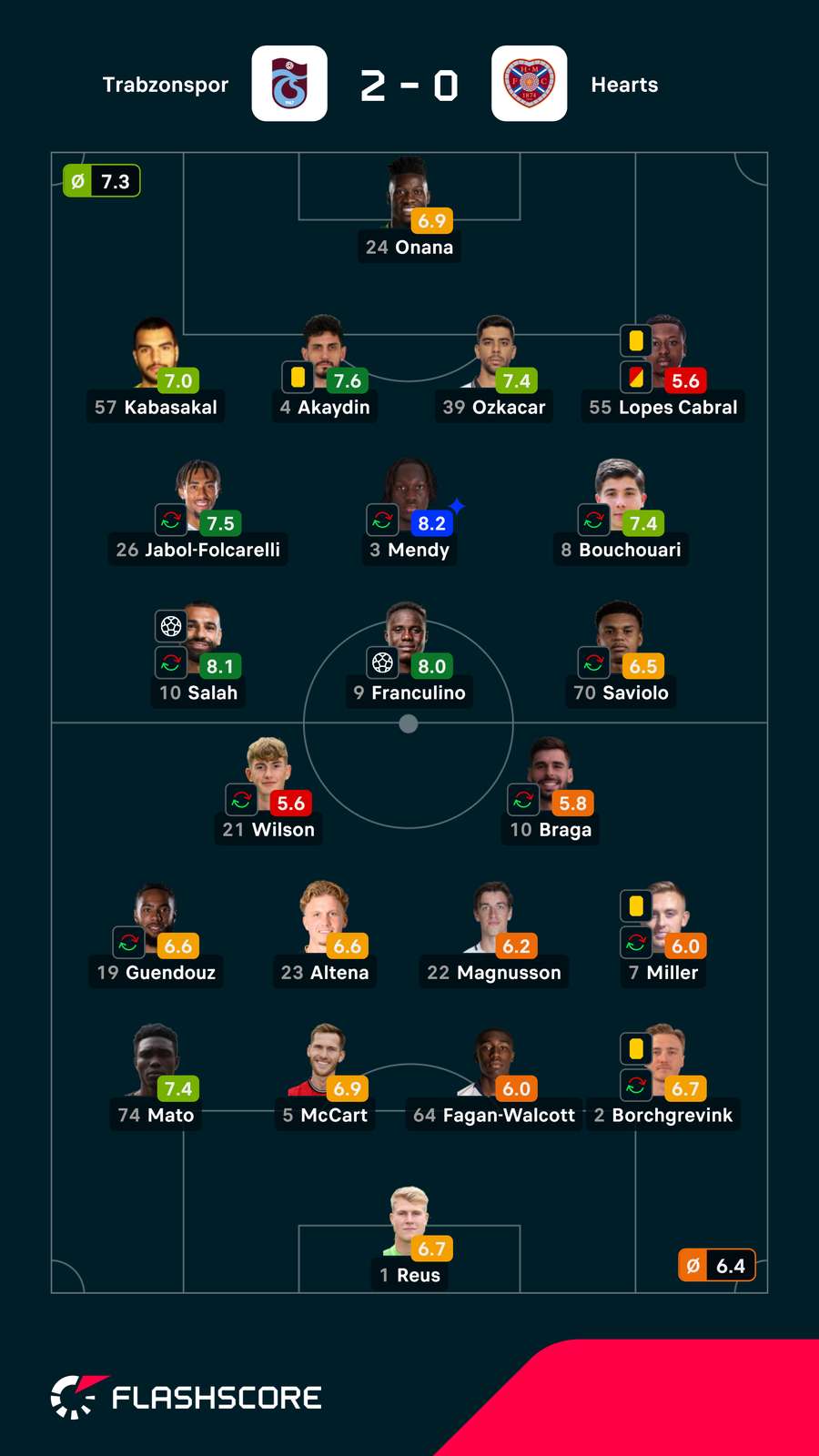 Pontuações dos jogadores Pontuações dos jogadores