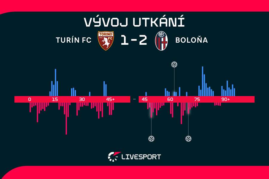 Vývoj utkání. Vývoj utkání.
