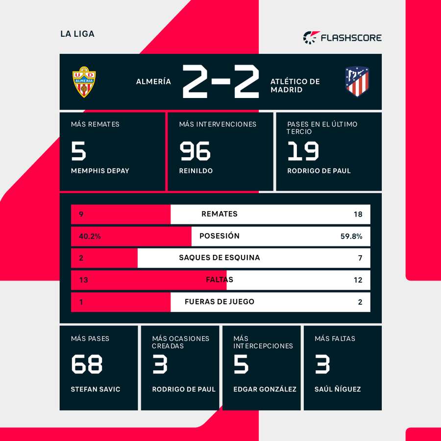 Estadísticas del Almería-Atlético de Madrid