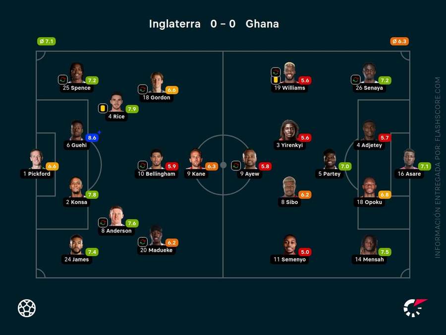 Las calificaciones de los jugadores del Inglaterra-Ghana Las calificaciones de los jugadores del Inglaterra-Ghana