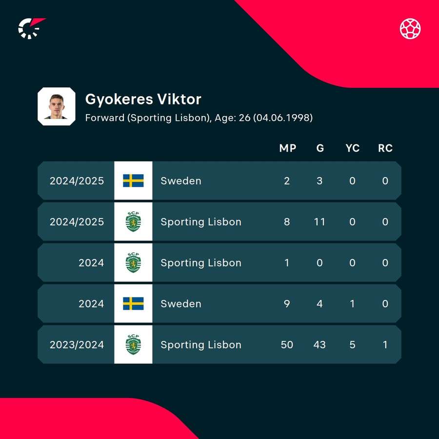 Gyokeres' numbers in recent seasons