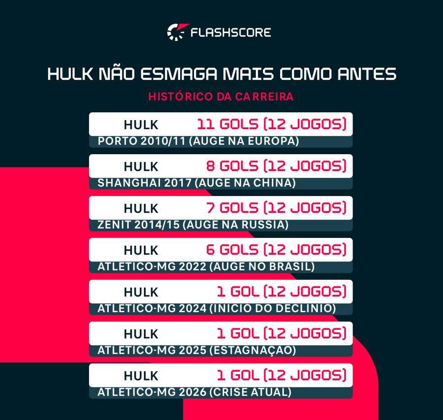 Desempenho de Hulk nos 12 primeiros jogos das ligas nacionais que disputou