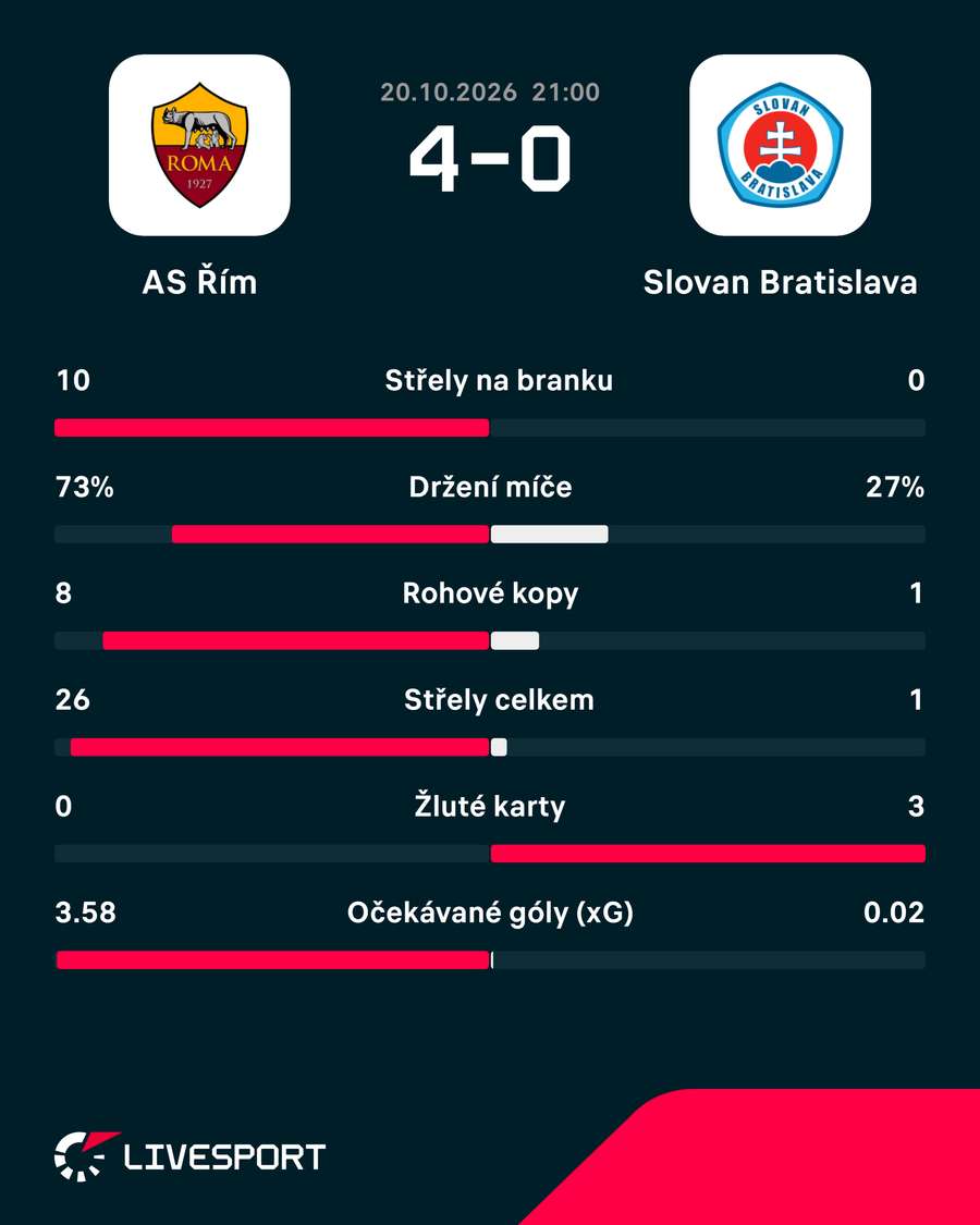 Statistiky utkání. Statistiky utkání.