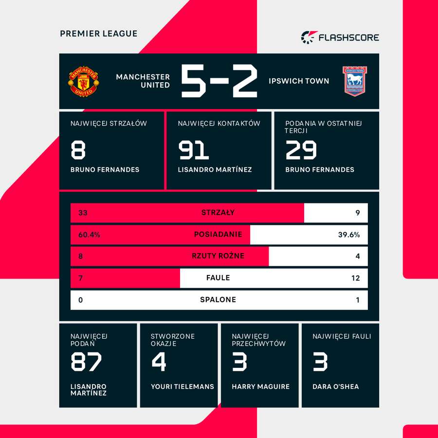 Statystyki meczu Manchester United - Ipswich Statystyki meczu Manchester United - Ipswich